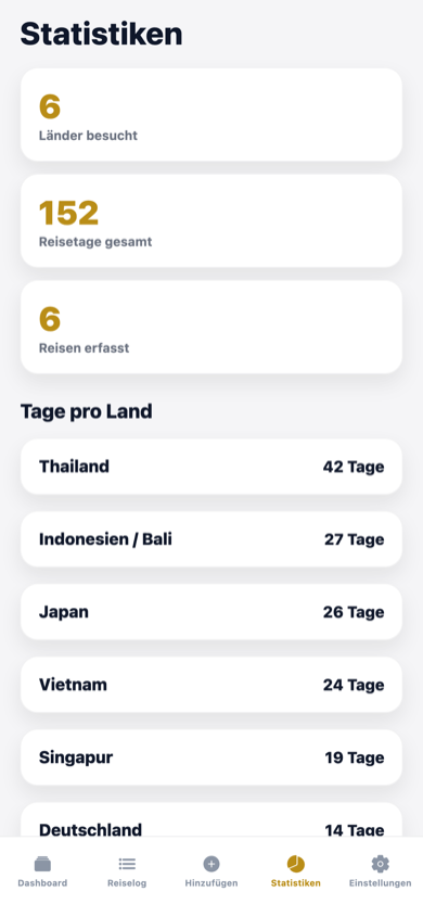 StayLimit Statistiken: 6 besuchte Länder, 152 Gesamtreisetage, Tage pro Land mit Thailand 42, Indonesien 27, Japan 26, Vietnam 24, Singapur 19 und Deutschland 14 Tagen